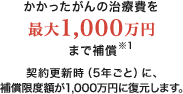 がん治療にかかった費用を最大1,000万円まで補償（※1）契約更新時（5年ごと）に、補償額が1,000万円に復元します。