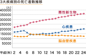 3大疾病別の死亡者数推移