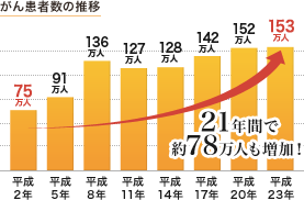 がん患者数の推移