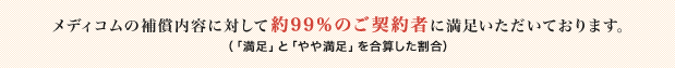 メディコムの補償内容に対して約99％のご契約者に満足いただいております。（「満足」と「やや満足」を合算した割合）