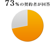 71％の契約者が回答
