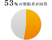 62％の契約者が回答