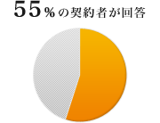 60％の契約者が回答