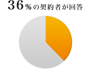 35％の契約者が回答