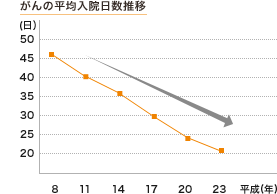 がんの平均入院日数推移