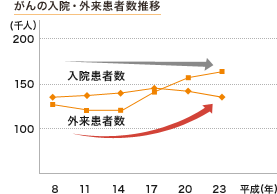 がんの入院・外来患者数推移
