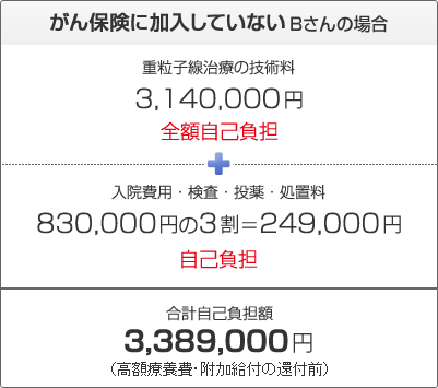 がん保険に加入していないBさんの場合