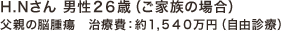 H.Nさん 男性26歳（ご家族の場合） | 父親の脳腫瘍 治療費：約1540万円（自由診療）