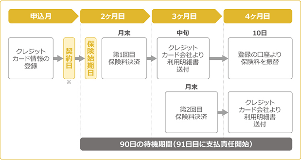 クレジットカードでの保険料のお支払いについて