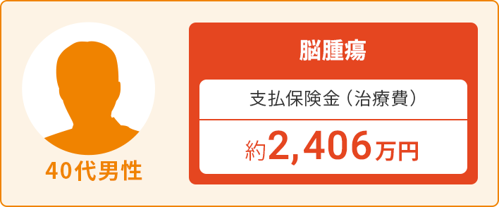 40代男性:脳腫瘍 支払保険金(治療費)約2,406万円
