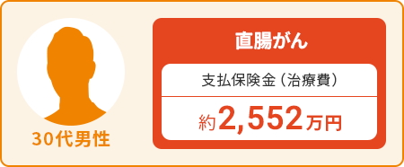 30代男性:直腸がん 支払保険金(治療費)約2,552万円