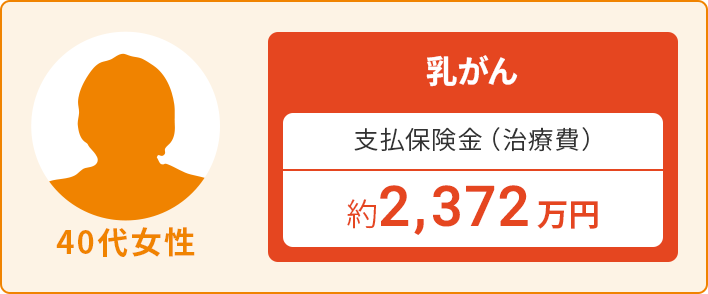 40代女性:乳がん 支払保険金(治療費)約2,372万円
