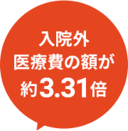 2002年と2023年を比べると入院外医療費の額が約3.31倍に増えています