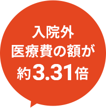 2002年と2023年を比べると入院外医療費の額が約3.31倍に増えています