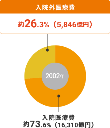 ドーナツグラフ：2002年は入院医療費が約26.3%（5,846億円）であったのに対し入院外医療費は約73.6%（16,310億円）でした