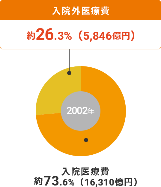 ドーナツグラフ：2002年は入院医療費が約26.3%（5,846億円）であったのに対し入院外医療費は約73.6%（16,310億円）でした