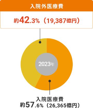 ドーナツグラフ：2023年は入院医療費が約42.3%（19,387億円）であったのに対し入院外医療費は約57.6%（26,365億円）でした