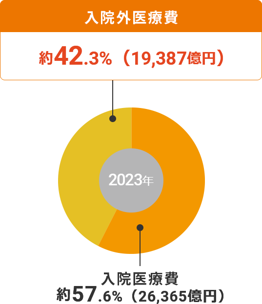 ドーナツグラフ：2023年は入院医療費が約42.3%（19,387億円）であったのに対し入院外医療費は約57.6%（26,365億円）でした