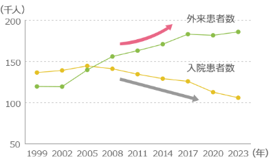 折れ線グラフ：1999年は入院患者数と外来患者数がほぼ13万人前後であるのに対し2023年では入院患者数は若干の減少に転じましたが外来患者数は約18万人と大きく増加しています