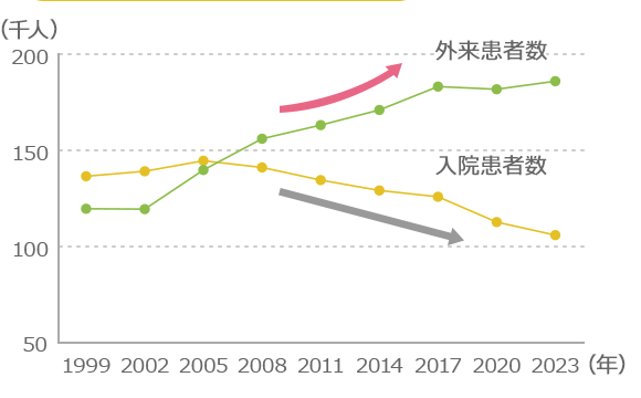 折れ線グラフ：1999年は入院患者数と外来患者数がほぼ13万人前後であるのに対し2023年では入院患者数は若干の減少に転じましたが外来患者数は約18万人と大きく増加しています