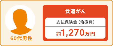 60代男性：食道がん　支払保険金（治療費）約1,270万円