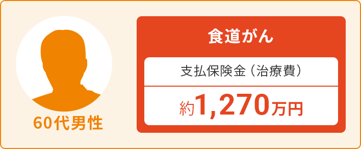 60代男性：食道がん　支払保険金（治療費）約1,270万円