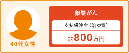 40代女性：卵巣がん　支払保険金（治療費）約800万円