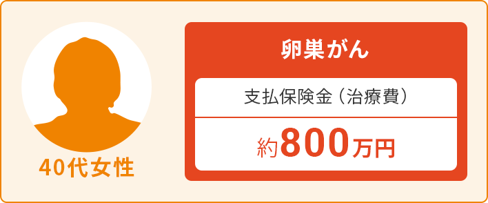 40代女性：卵巣がん　支払保険金（治療費）約800万円