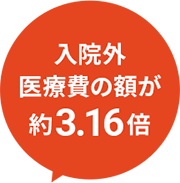 2002年と2016年を比べると入院外医療費の額が約2.25倍に増えています