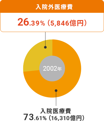 ドーナツグラフ：2002年は入院医療費が73.61%（16,310億円）であったのに対し入院外医療費は26.39%（5,846億円）でした