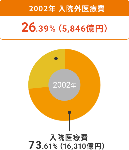 ドーナツグラフ：2002年は入院医療費が73.61%（16,310億円）であったのに対し入院外医療費は26.39%（5,846億円）でした