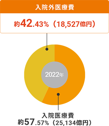 ドーナツグラフ：2016年は入院医療費が64.52%（23,915億円）であったのに対し入院外医療費は35.48%（13,151億円）でした