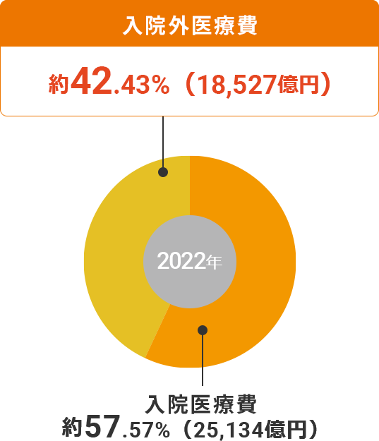 ドーナツグラフ：2016年は入院医療費が64.52%（23,915億円）であったのに対し入院外医療費は35.48%（13,151億円）でした