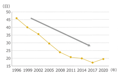 折れ線グラフ：平成8年は平均入院日数が約46日であるのに対し年を追うごとに入院日数は減少し平成29年の平均入院日数は約17日まで減少しています