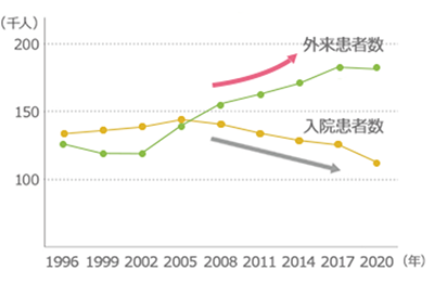 折れ線グラフ：平成8年は入院患者数と外来患者数がほぼ13万人前後であるのに対し平成29年では入院患者数は若干の減少に転じましたが外来患者数は約18万人と大きく増加しています