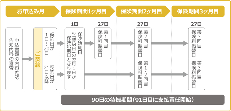 クレジットカードでの保険料のお支払いについて