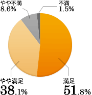 メディコムの補償内容に満足していますか？