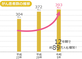 がん患者数は6年間で約68万人も増加しております。