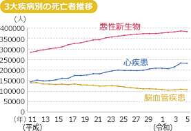 さらに、がんによる死亡者数も年々増加しております。