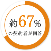 65％の契約者が回答