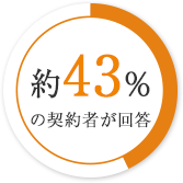 45%の契約者が回答