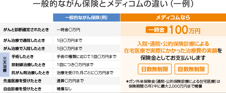 メディコムの補償内容に満足していますか？