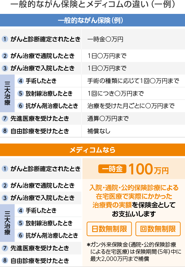 メディコムの補償内容に満足していますか？