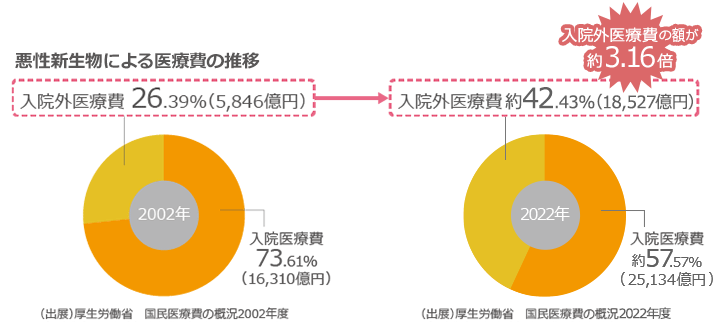 入院外医療費が増加傾向に