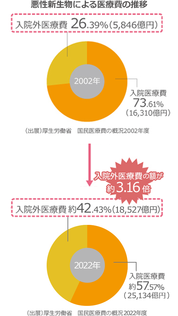 入院外医療費が増加傾向に