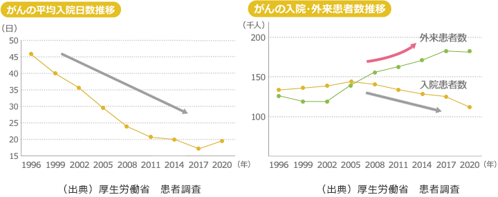 入院日数は減少する一方、通院患者数は増加しています