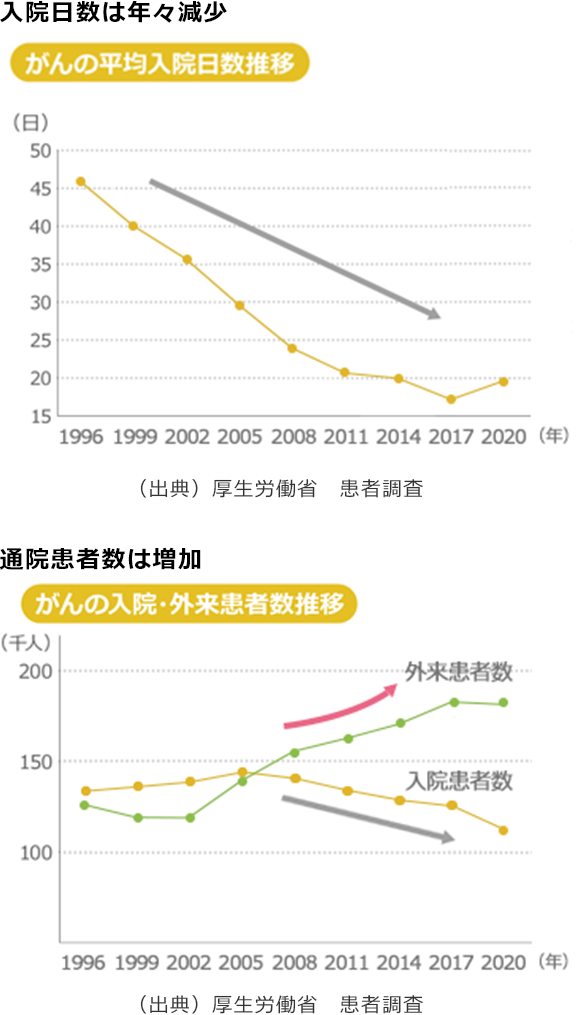 入院日数は減少する一方、通院患者数は増加しています