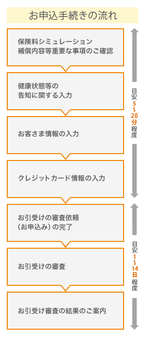 主なお申込手続きの流れ