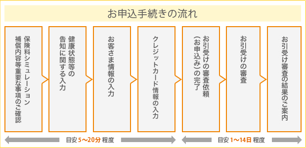 主なお申込手続きの流れ