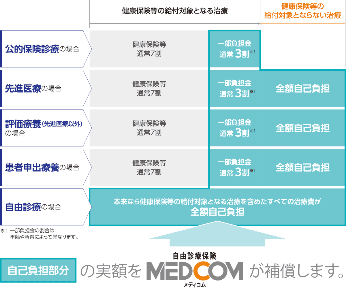 公的保険診療・先進医療・評価療養（先進医療以外）・患者申出療養・自由診療それぞれの自己負担の割合を示した図。自由診療は全額自己負担となる仕組みを説明。